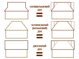 Три типи дахів