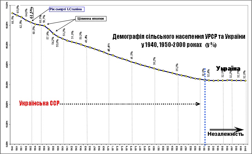Демографія Укр села 1950-2000