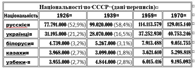 Національний слад населення СРСР